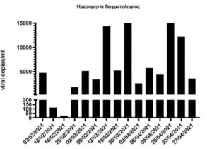 Πτωτική Τάση Στην Έκκριση Ιικού Φορτίου, Στα Λύματα Της Κατερίνης